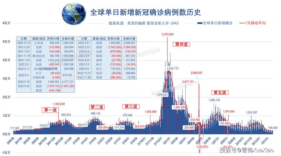 今日疫情全球新增情况/今日全球疫情新增病例