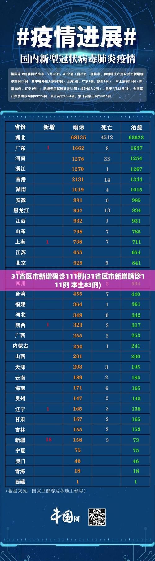 【31省区市新增30例重症涉21省,31个省区市新增确诊病例67例】