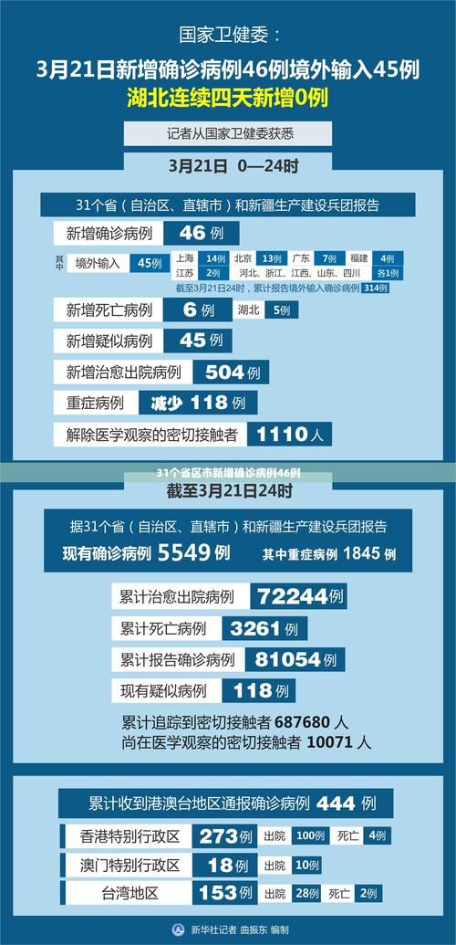 31个省份近期最新疫情数据/31个省份近期最新疫情数据图