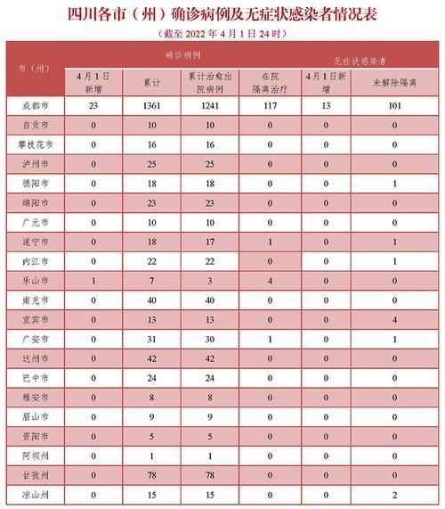 成都市疫情最新表解(成都市疫情最新动态)