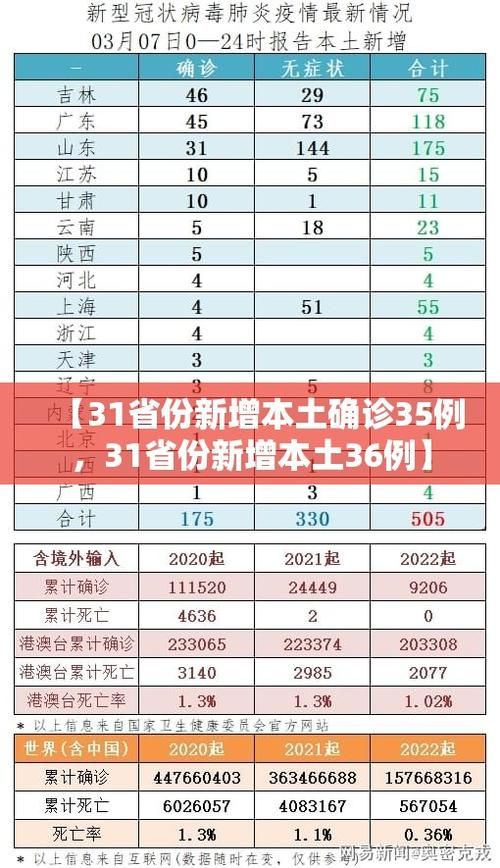 31省份新增4例确诊其中本土20例_31省份新增确诊8例本土2