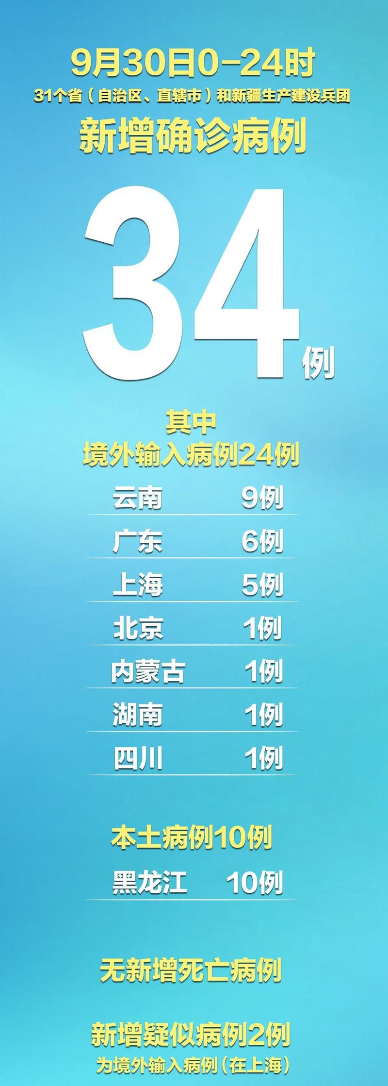 【31省区市新增20例死亡病例涉12省市_内地新增死亡病例】