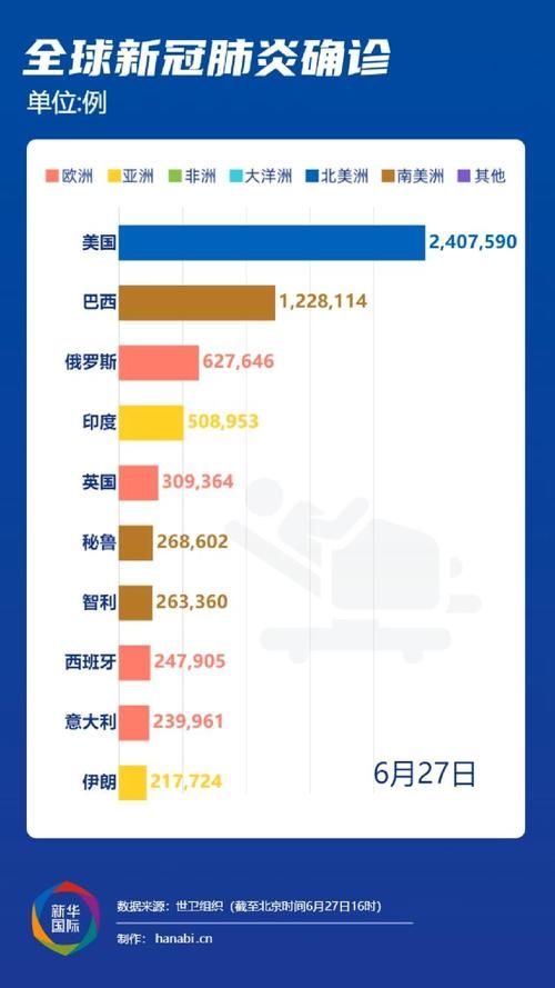 全球近6天最新疫情数据(全球近期疫情情况)