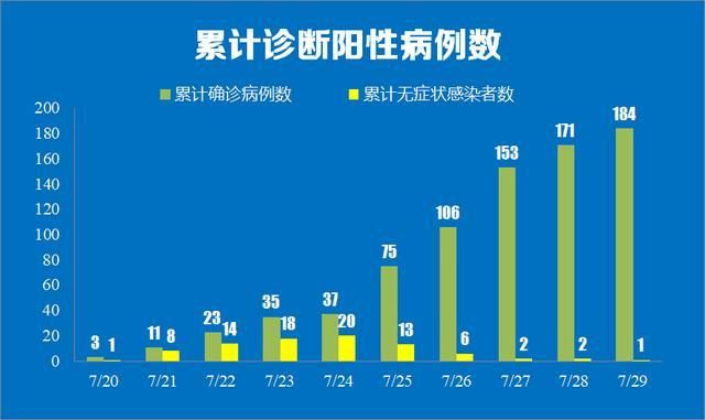 31个省份7月29日最新疫情数据:全国31省市疫情表7月5日