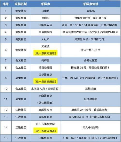 广东省江门市蓬江区通报16例重症详情(广东江门蓬江区疫情)