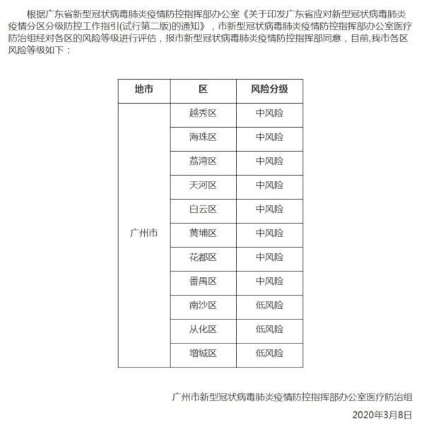 【曲线图表广东省广州市增城区疫情防控最新文件_广州市增城区疫情怎么样】
