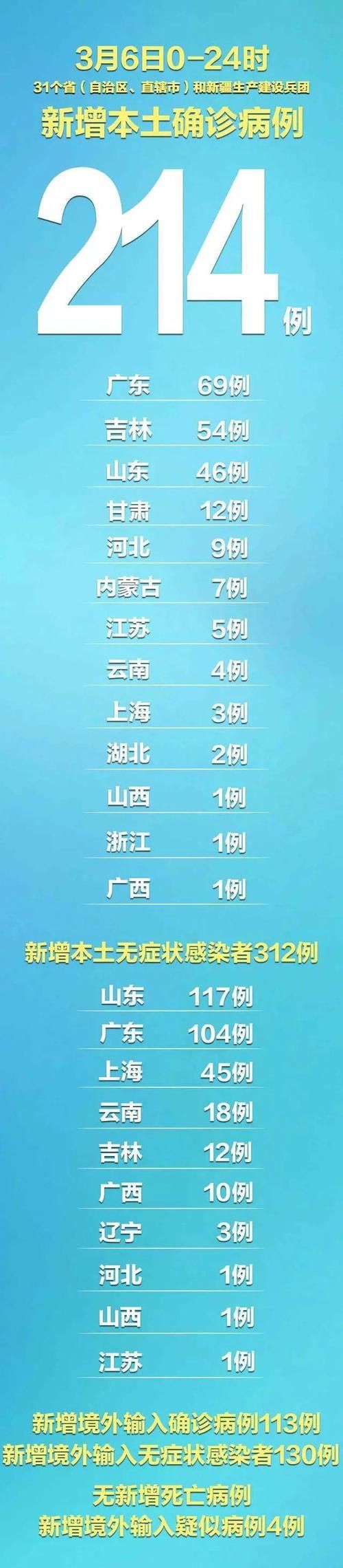 【31省市新增19例阳性感染者涉13省_31省区市新增19例确诊】