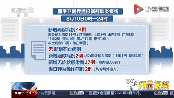 31省市新增5例确诊其中本土13例/31省区市新增确诊11例本土1例