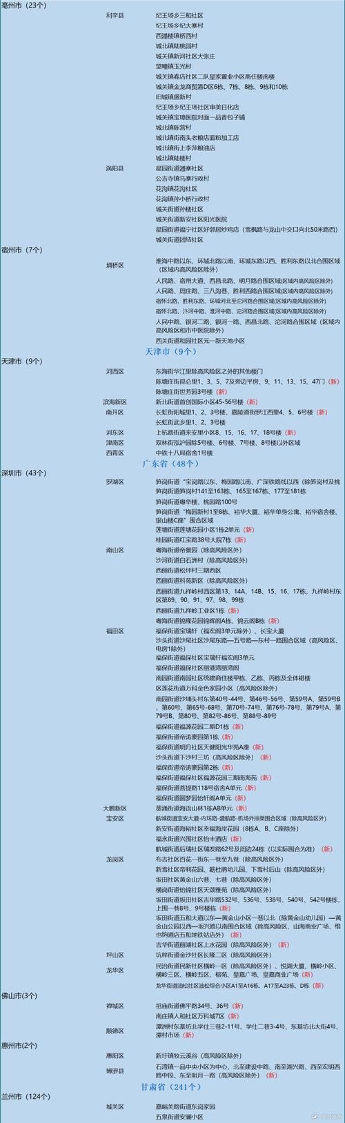 贵阳市疫情防控中风险地区:贵阳疫情中高风险地区有哪些