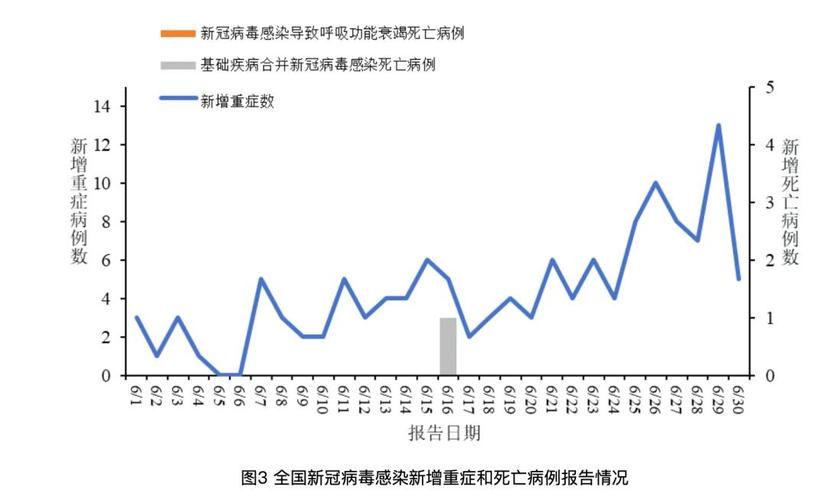 31省市增16例重症/全国新冠重症人数