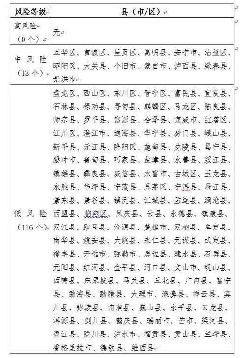 云南省昆明市五华区新增疫情最新(昆明五华区疫情风险等级)