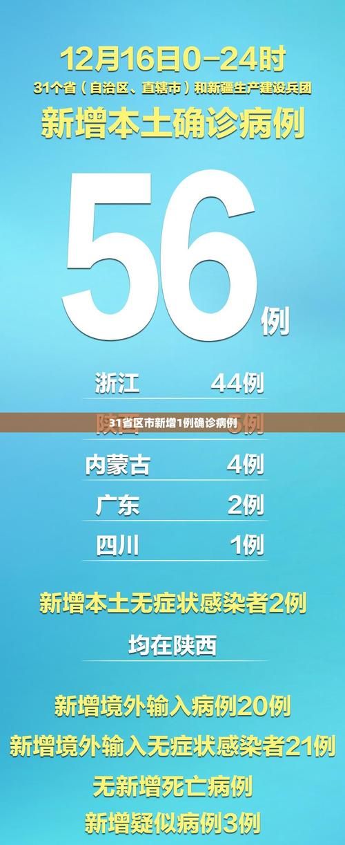 【31省新增确诊2例含本土17例_31省新增确诊30例本土17例】