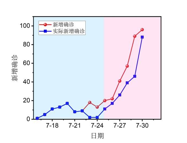 31省份新增核酸阳性2例/31省区市新增2例新冠
