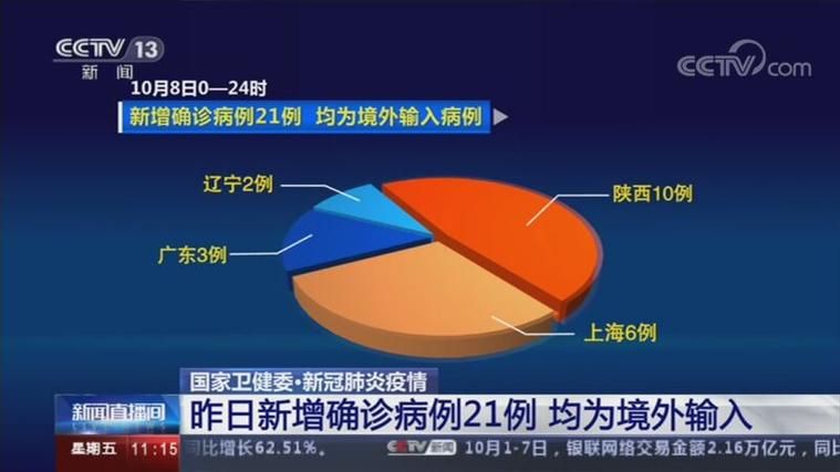 【全球新增21例境外输入及18例无症状,全球新增确诊多少例】