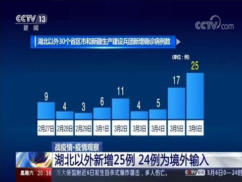 7地新增25例均为境外输入/新增21例境外输入是哪的