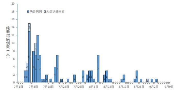  9月1日疫情多地新增情况:9月1日 疫情