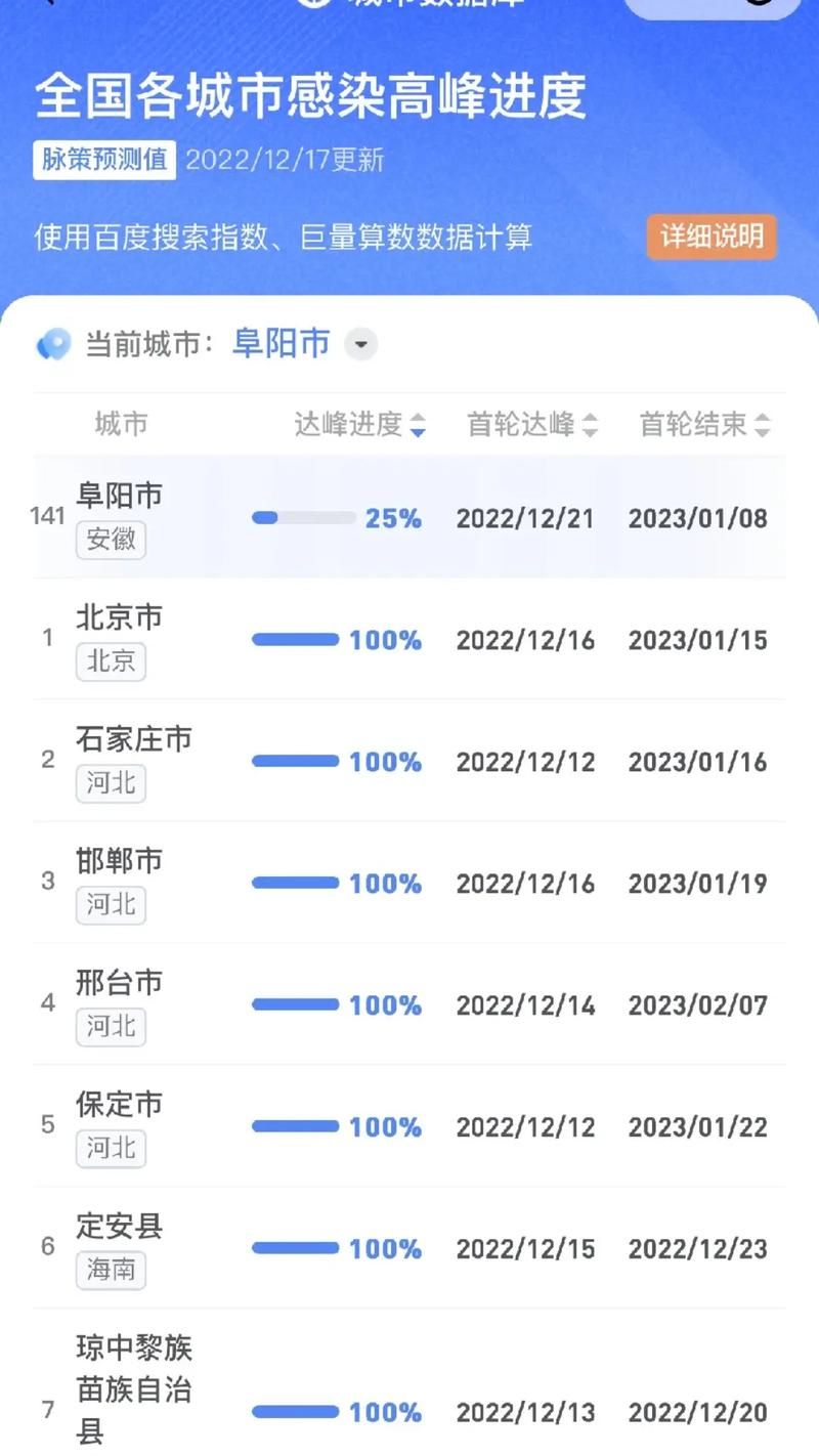 全国疫情高峰感染高峰进度查询/疫情高峰期是哪一年