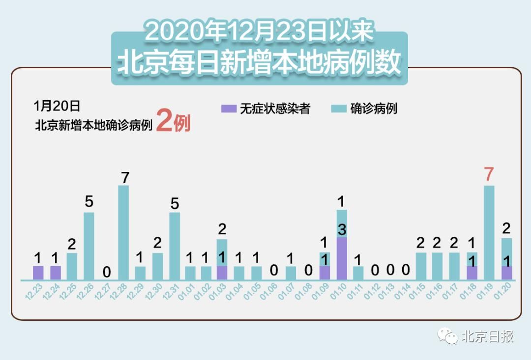  多地新增确诊11例含本土22例:31省区市新增确诊144例 本土126例