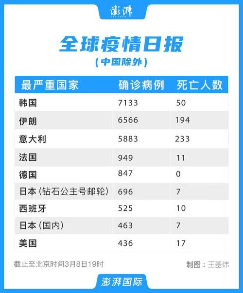 全球新增15例均为境外输入/全球日增确诊超43万