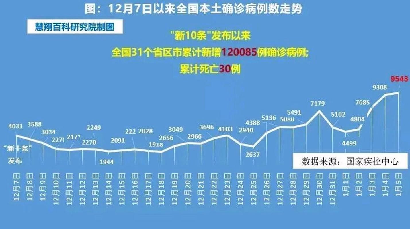 河北省石家庄市桥西区今冬重症疫情数据:石家庄桥西区发布