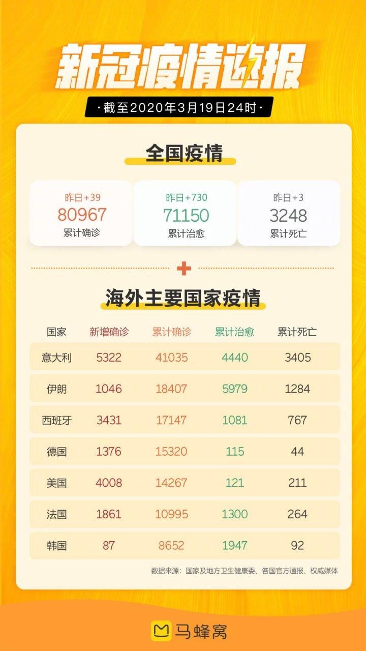 3月19日疫情31省新增情况/3月19日疫情31省新增情况如何