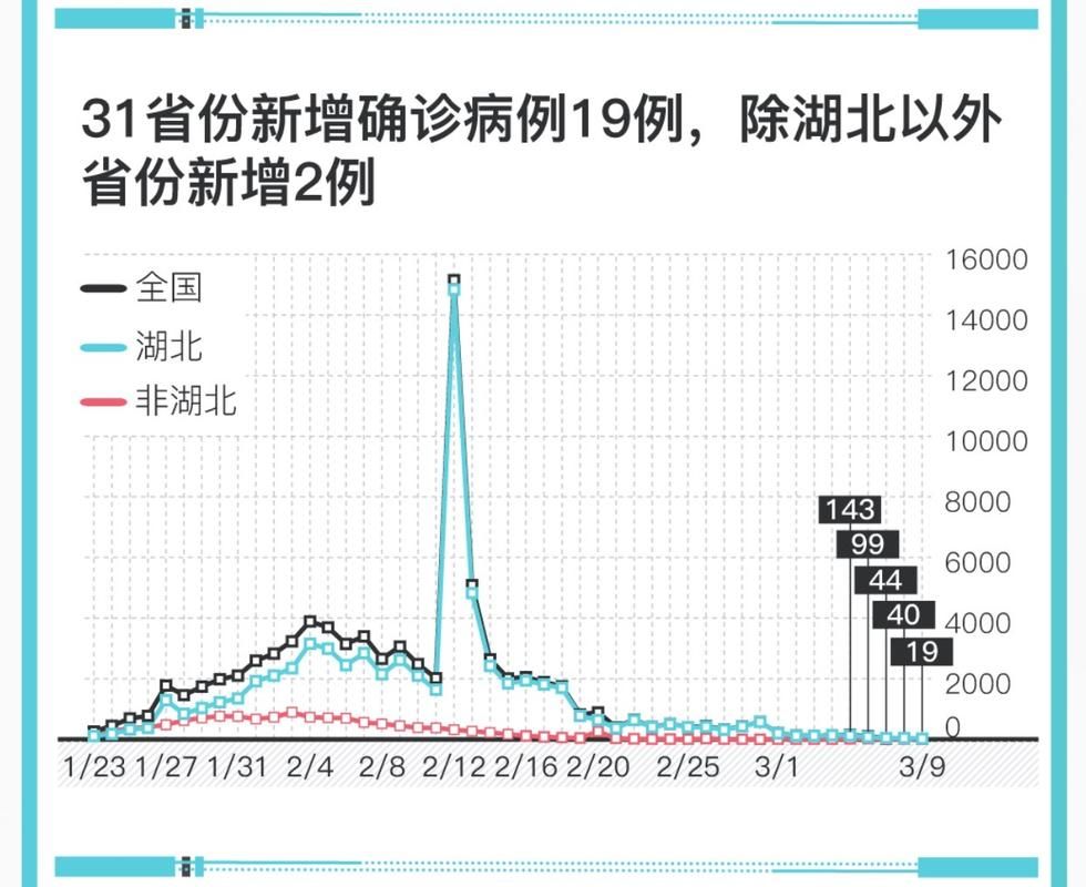 多地新增19例确诊其中本土5例_31省区市新增确诊9例 含本土1例