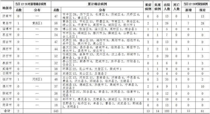 临沂市最新疫情情况通报(临沂肺炎疫情)