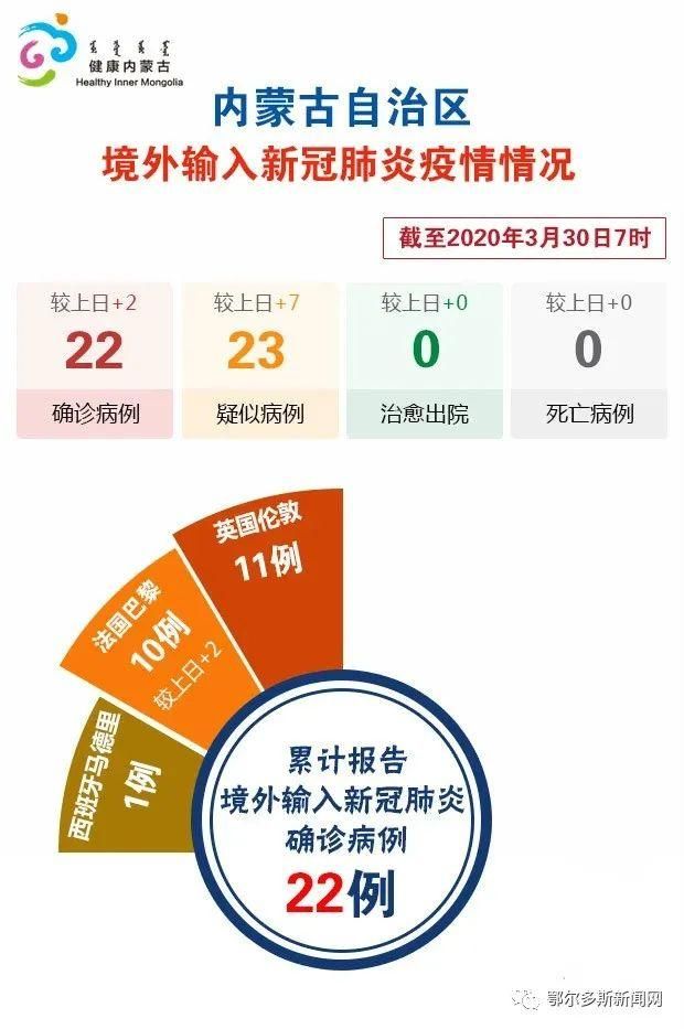 31省份新增确诊22例均为境外输入(31省区市境外输入病例)