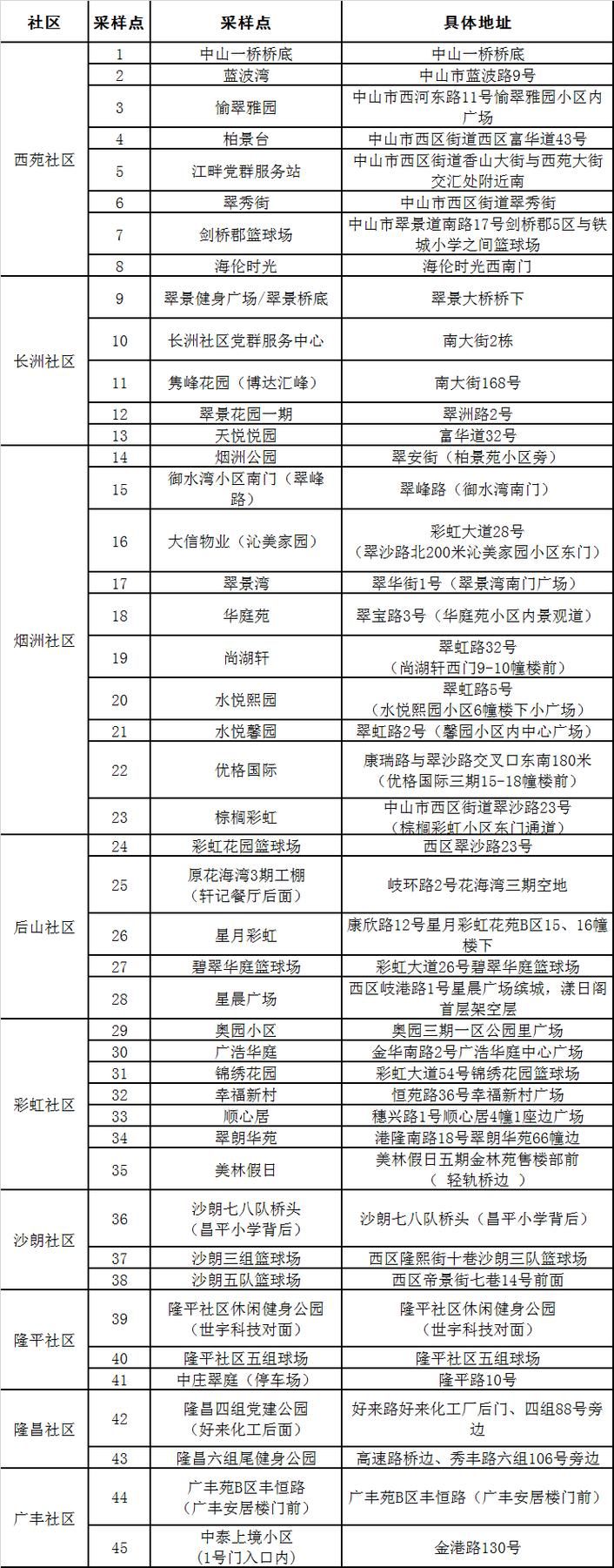 【广东省中山市石岐街道中高风险地区疫情_广东省中山市石岐街道中高风险地区疫情情况】